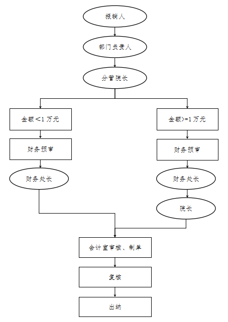 會計審核流程圖（審批流程）.png