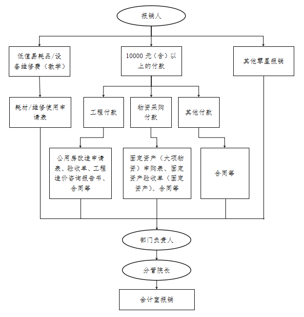 會計審核流程圖（報銷審核）.png